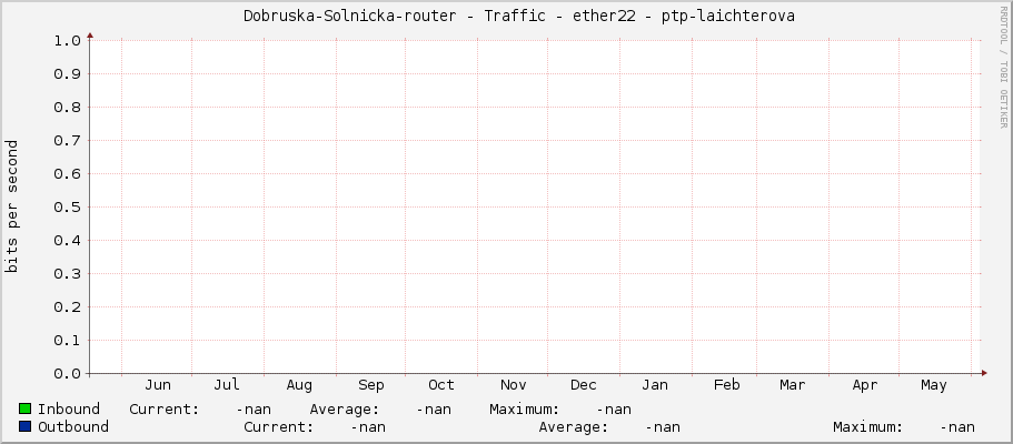     Dobruska-Solnicka-router - Traffic - |query_ifName| - |query_ifAlias| 