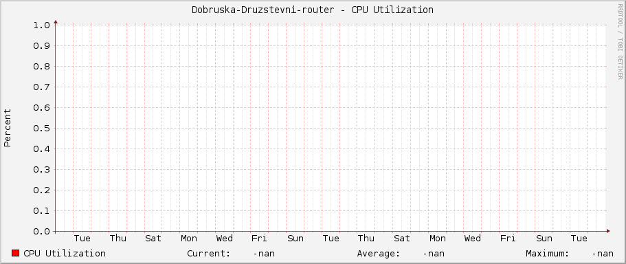 Dobruska-Druzstevni-router - CPU Utilization