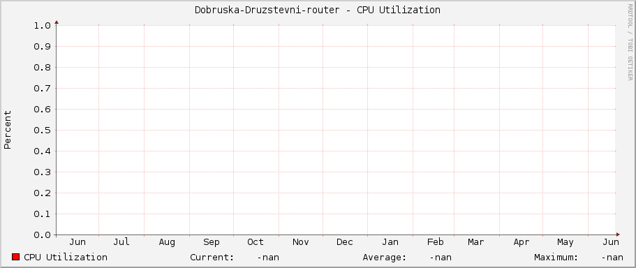 Dobruska-Druzstevni-router - CPU Utilization
