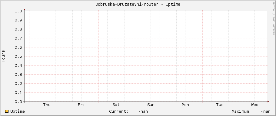 Dobruska-Druzstevni-router - Uptime