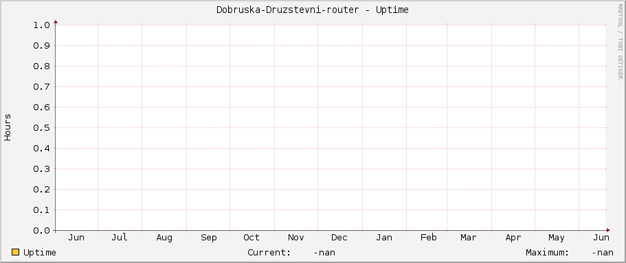 Dobruska-Druzstevni-router - Uptime