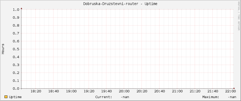 Dobruska-Druzstevni-router - Uptime