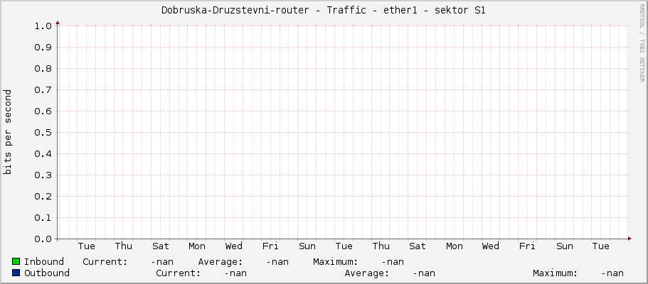 Dobruska-Druzstevni-router - Traffic - ether1 - sektor S1