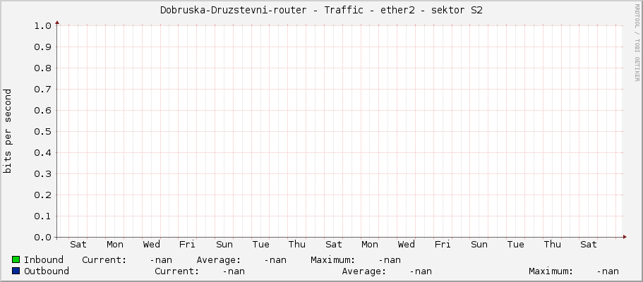 Dobruska-Druzstevni-router - Traffic - ether2 - sektor S2
