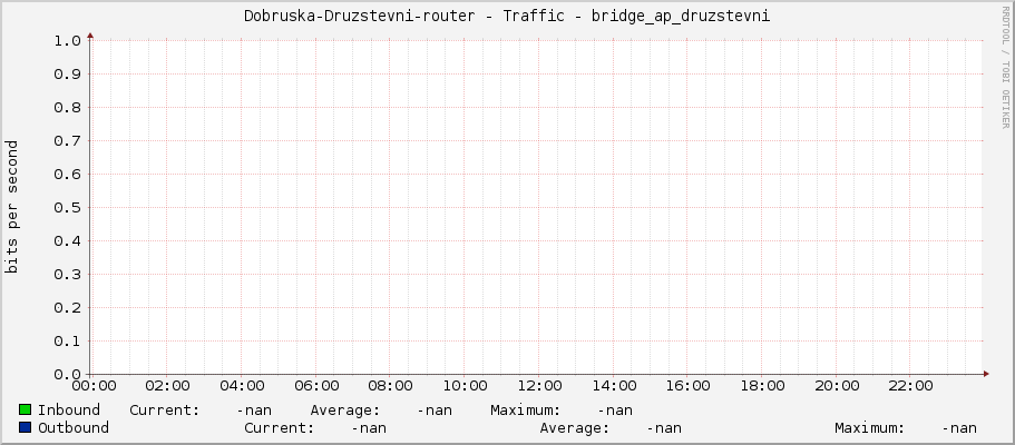 Dobruska-Druzstevni-router - Traffic - bridge_ap_druzstevni