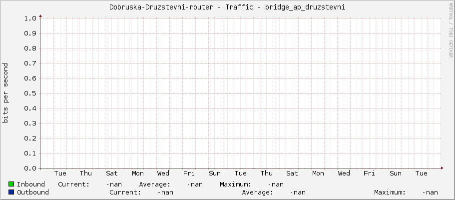 Dobruska-Druzstevni-router - Traffic - bridge_ap_druzstevni