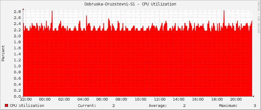 Dobruska-Druzstevni-S1 - CPU Utilization