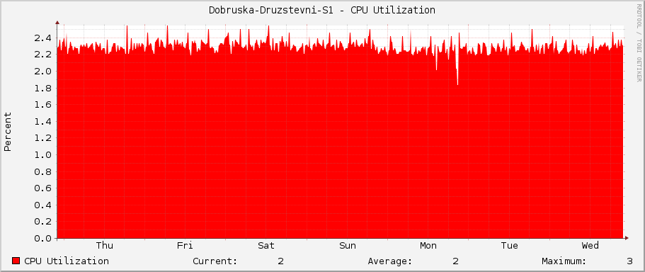 Dobruska-Druzstevni-S1 - CPU Utilization