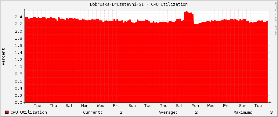 Dobruska-Druzstevni-S1 - CPU Utilization