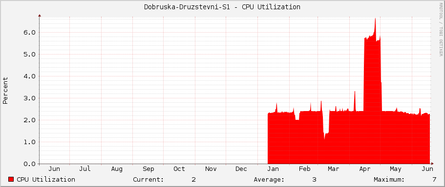 Dobruska-Druzstevni-S1 - CPU Utilization