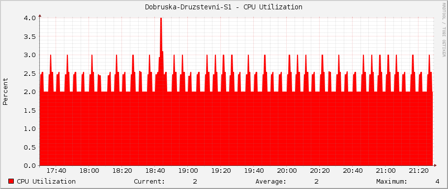 Dobruska-Druzstevni-S1 - CPU Utilization