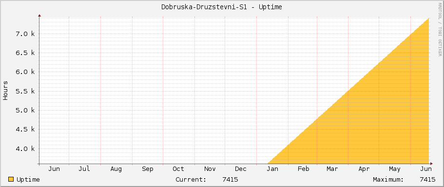 Dobruska-Druzstevni-S1 - Uptime