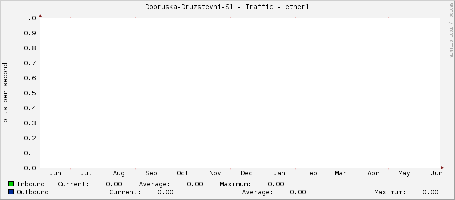 Dobruska-Druzstevni-S1 - Traffic - ether1