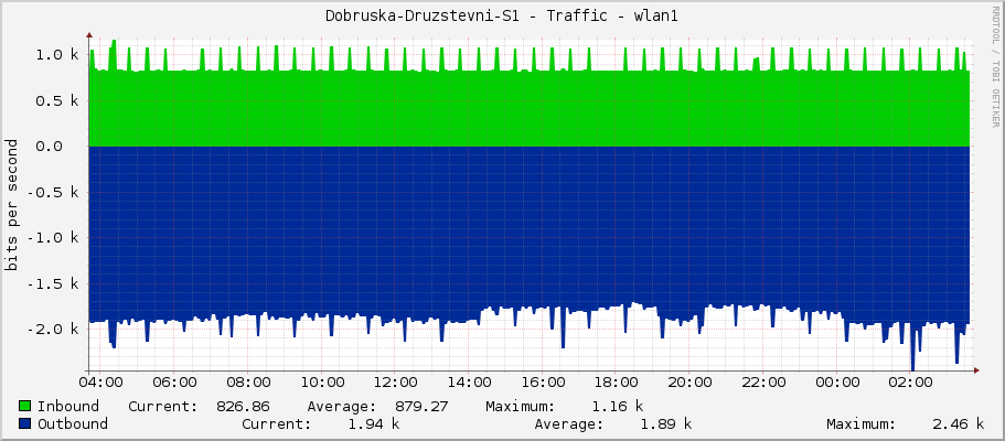 Dobruska-Druzstevni-S1 - Traffic - ether2