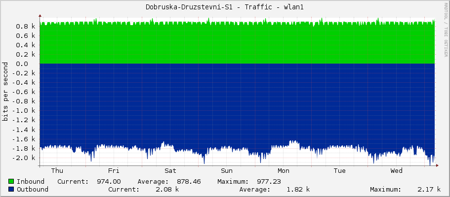 Dobruska-Druzstevni-S1 - Traffic - ether2