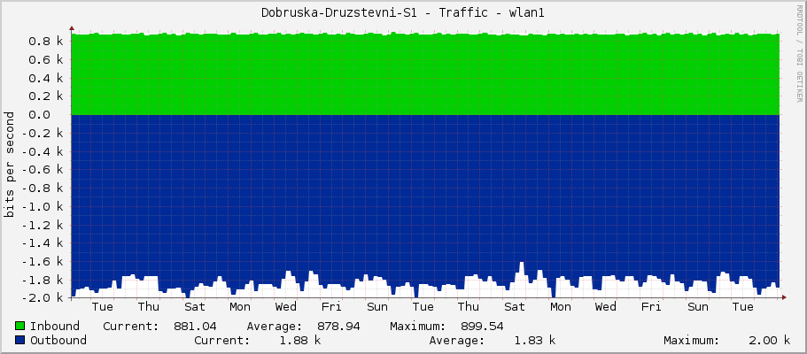 Dobruska-Druzstevni-S1 - Traffic - ether2