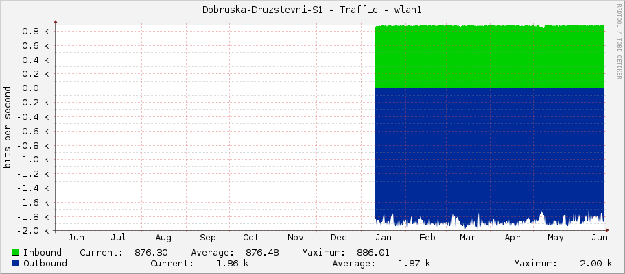 Dobruska-Druzstevni-S1 - Traffic - ether2