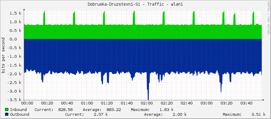Dobruska-Druzstevni-S1 - Traffic - ether2