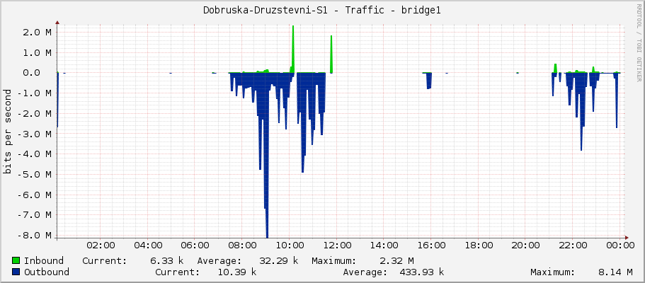 Dobruska-Druzstevni-S1 - Traffic - ether4