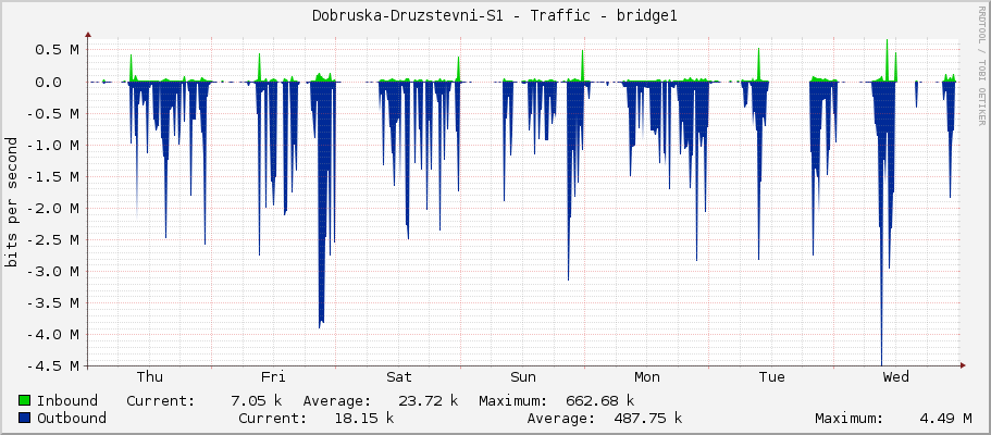 Dobruska-Druzstevni-S1 - Traffic - ether4