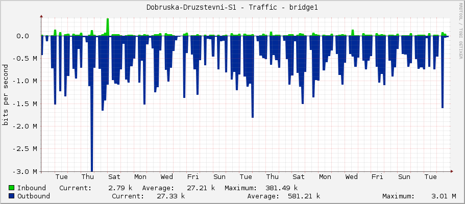 Dobruska-Druzstevni-S1 - Traffic - ether4