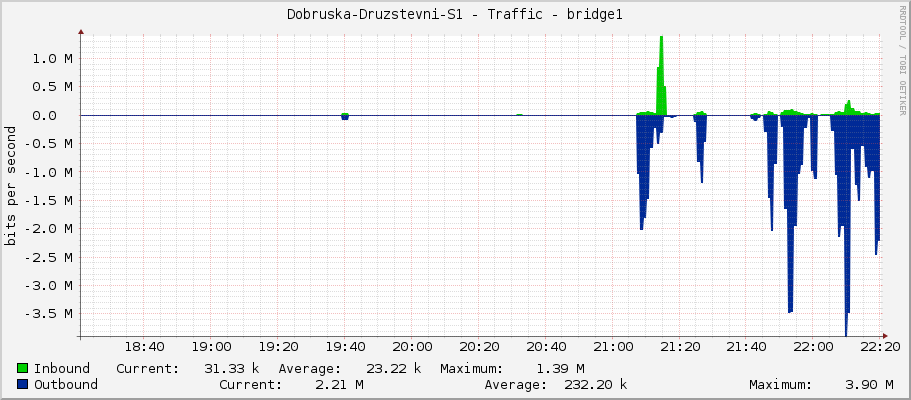 Dobruska-Druzstevni-S1 - Traffic - ether4
