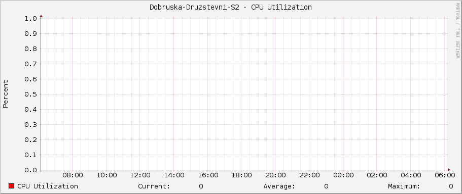 Dobruska-Druzstevni-S2 - CPU Utilization