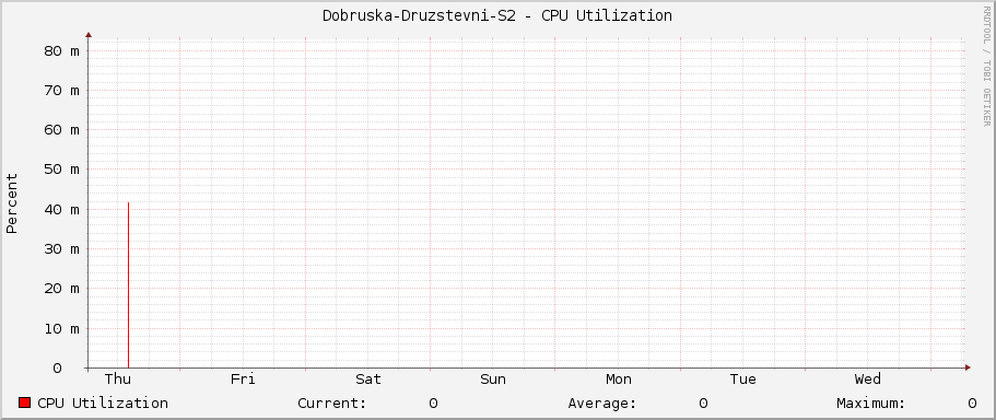 Dobruska-Druzstevni-S2 - CPU Utilization