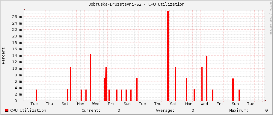 Dobruska-Druzstevni-S2 - CPU Utilization