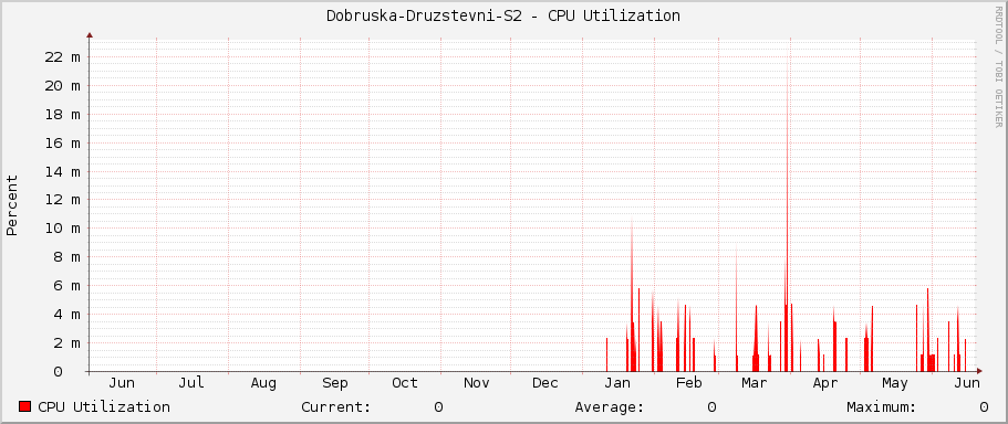 Dobruska-Druzstevni-S2 - CPU Utilization