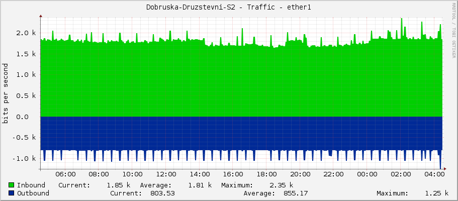 Dobruska-Druzstevni-S2 - Traffic - ether1