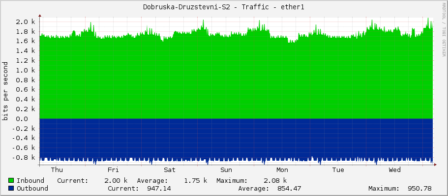 Dobruska-Druzstevni-S2 - Traffic - ether1