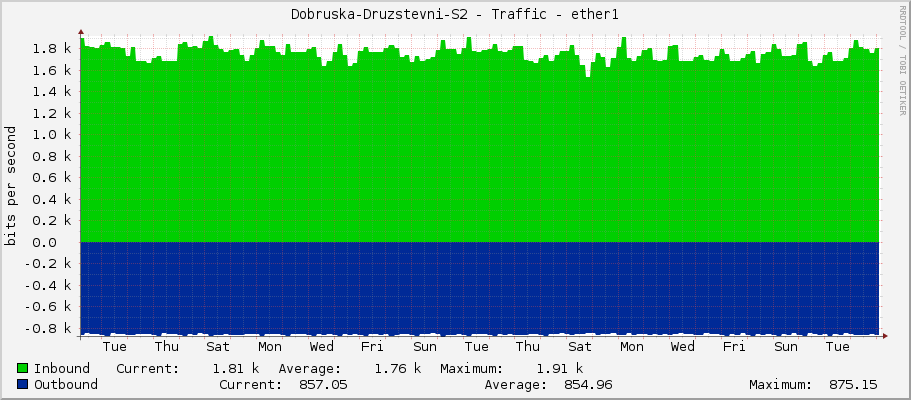 Dobruska-Druzstevni-S2 - Traffic - ether1