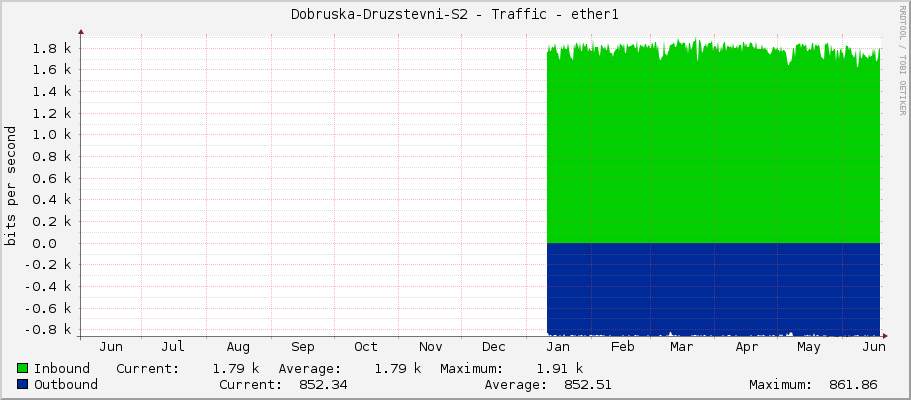 Dobruska-Druzstevni-S2 - Traffic - ether1