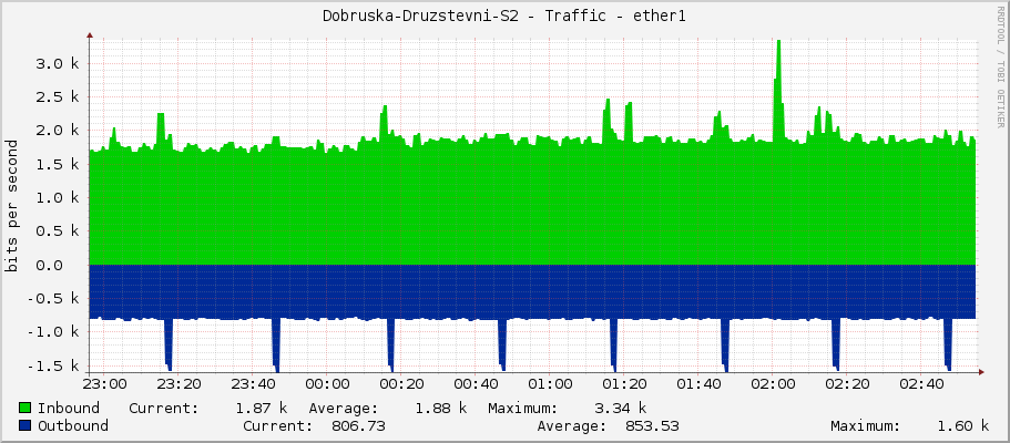 Dobruska-Druzstevni-S2 - Traffic - ether1