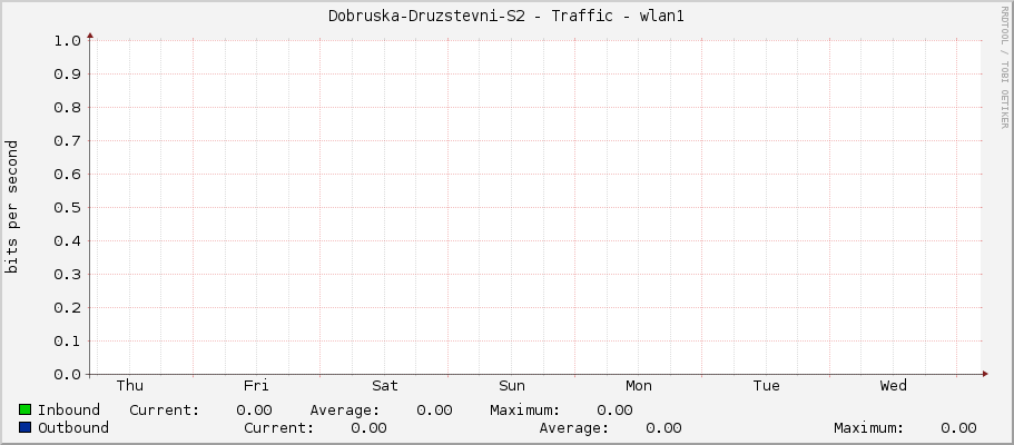 Dobruska-Druzstevni-S2 - Traffic - wlan1