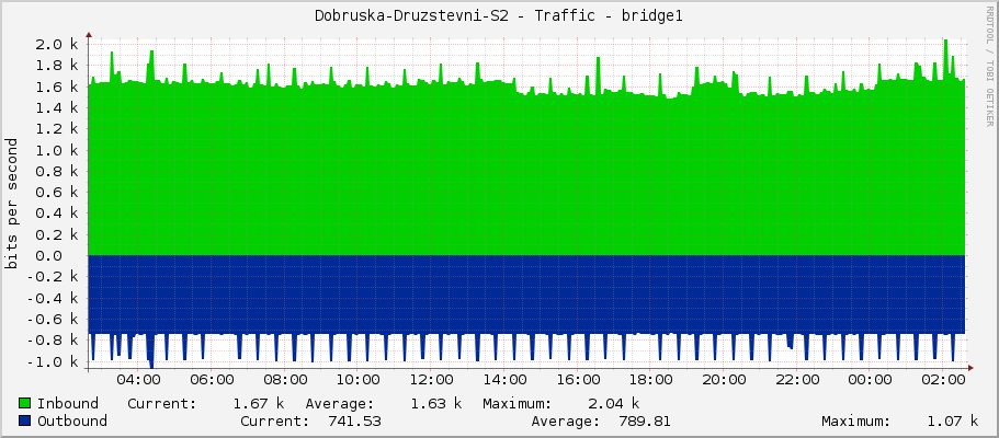Dobruska-Druzstevni-S2 - Traffic - bridge1