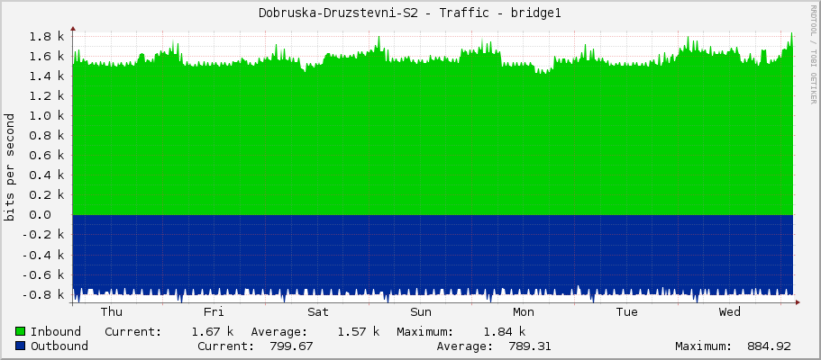 Dobruska-Druzstevni-S2 - Traffic - bridge1