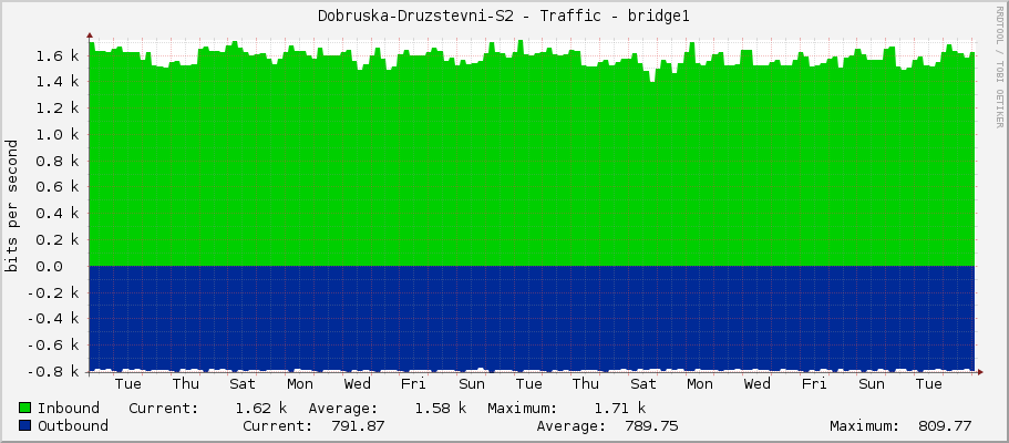 Dobruska-Druzstevni-S2 - Traffic - bridge1