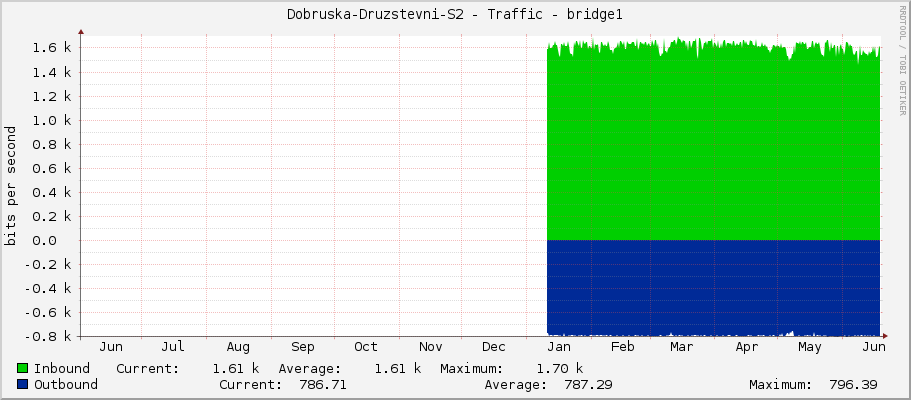 Dobruska-Druzstevni-S2 - Traffic - bridge1