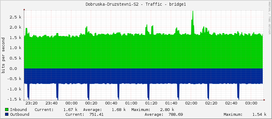 Dobruska-Druzstevni-S2 - Traffic - bridge1