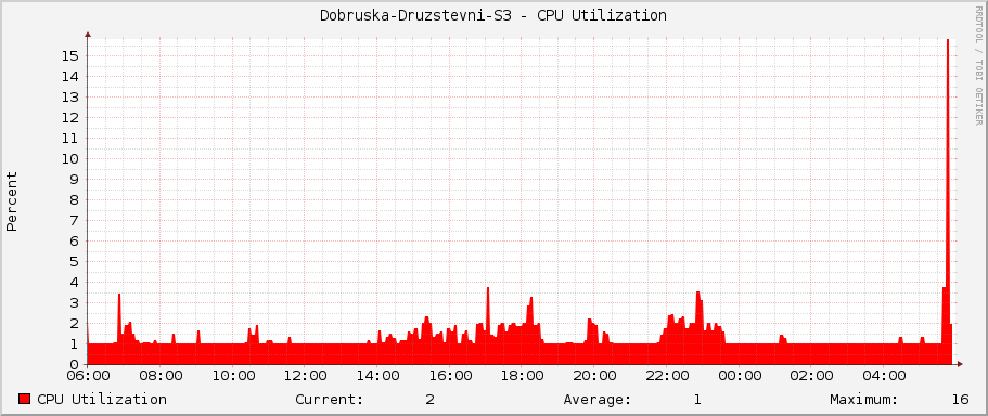 Dobruska-Druzstevni-S3 - CPU Utilization