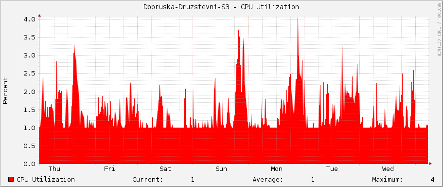 Dobruska-Druzstevni-S3 - CPU Utilization