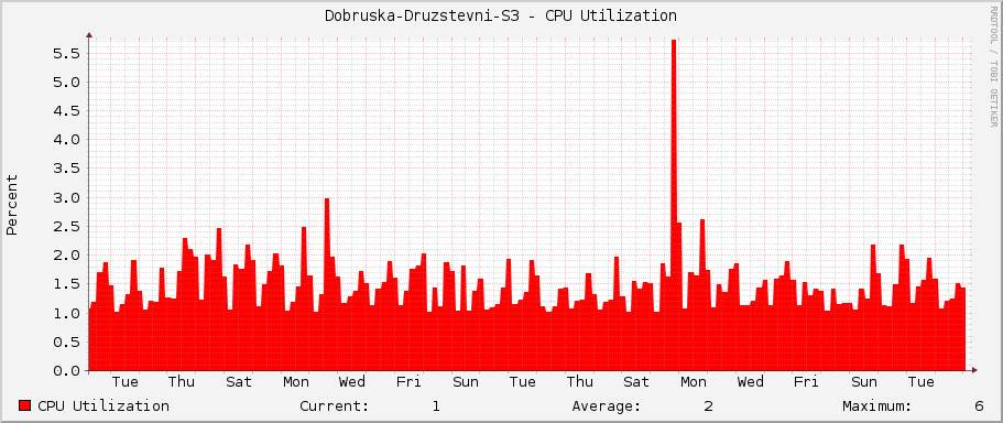 Dobruska-Druzstevni-S3 - CPU Utilization