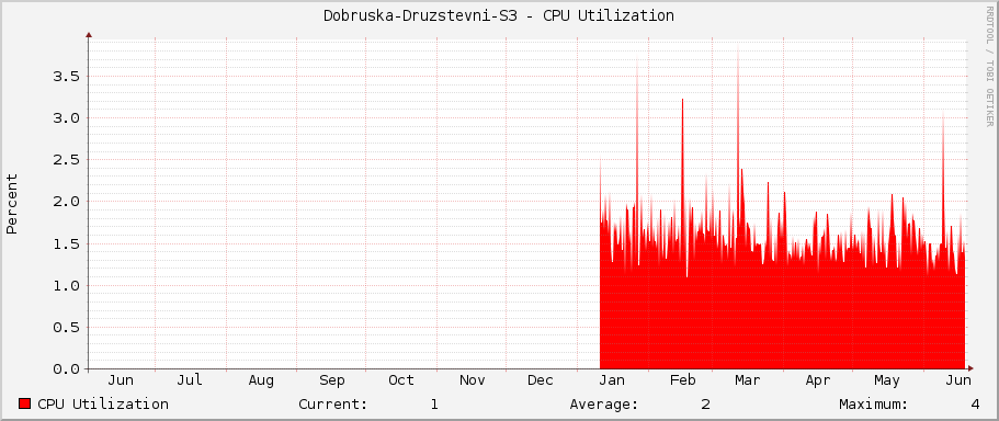Dobruska-Druzstevni-S3 - CPU Utilization