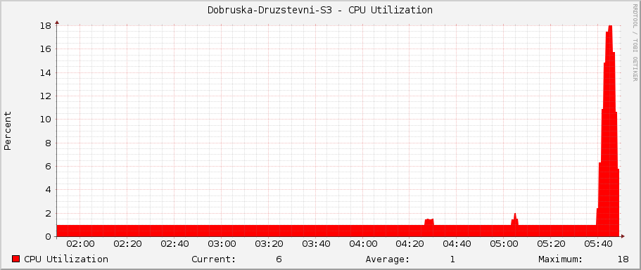 Dobruska-Druzstevni-S3 - CPU Utilization