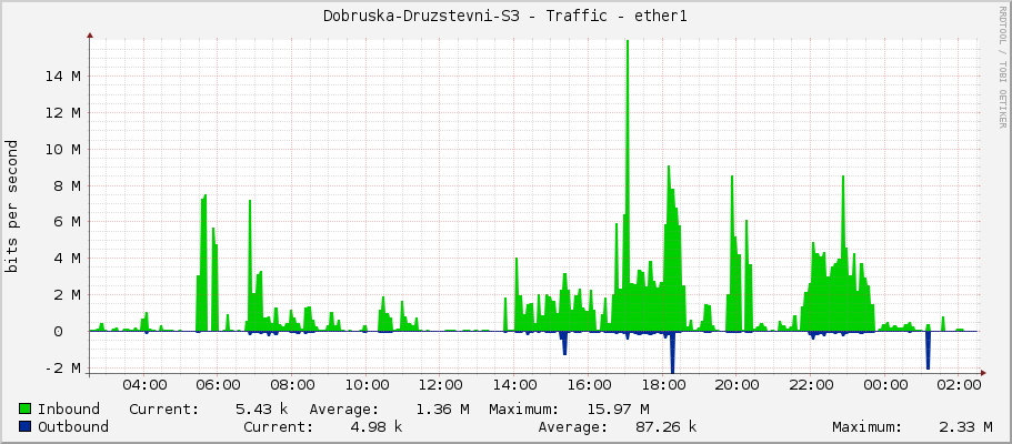 Dobruska-Druzstevni-S3 - Traffic - ether1