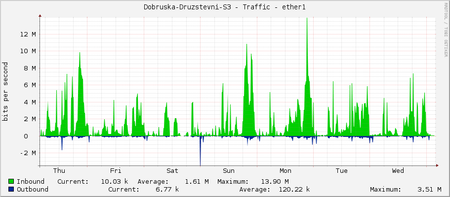 Dobruska-Druzstevni-S3 - Traffic - ether1