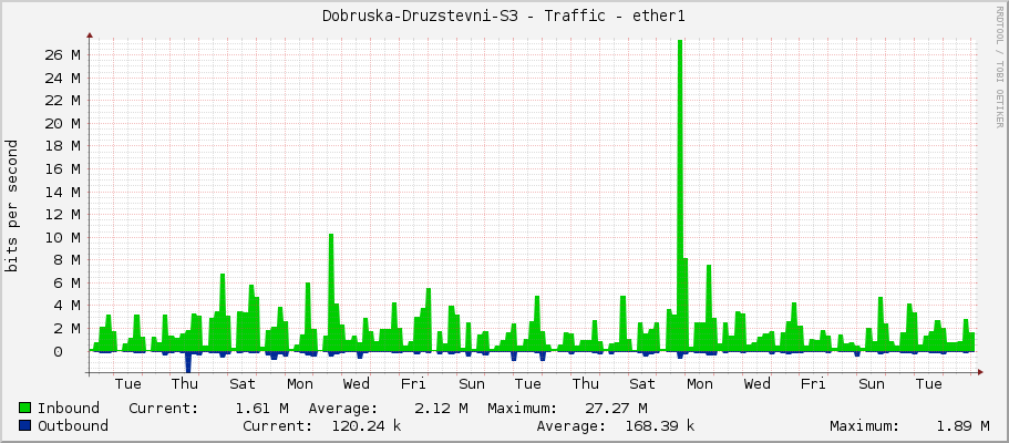 Dobruska-Druzstevni-S3 - Traffic - ether1