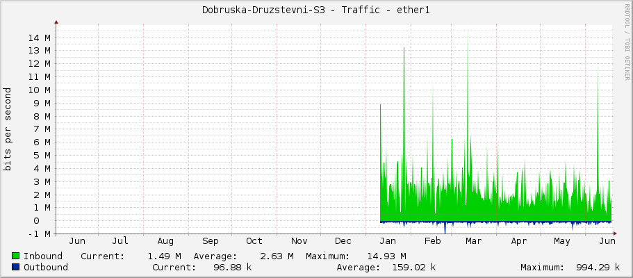 Dobruska-Druzstevni-S3 - Traffic - ether1